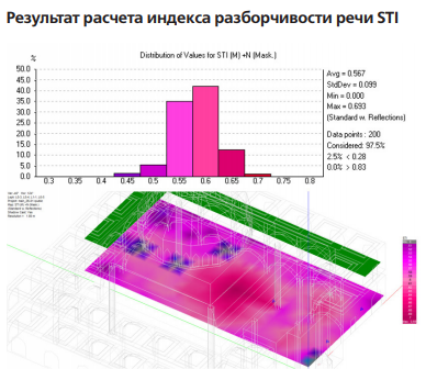 Измерения в акустически неблагополучных залах